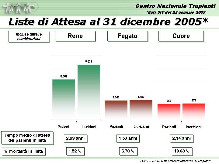 Centro Nazionale Trapianti *Dati SIT del 25 gennaio 2005 Liste di Attesa al 31