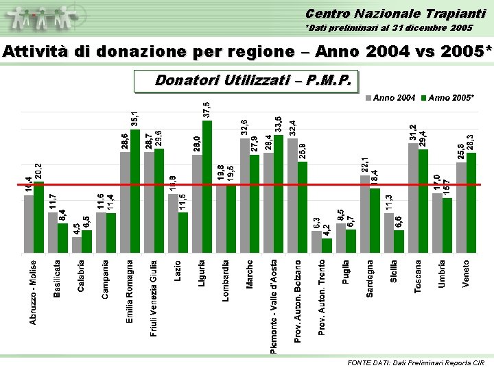 Centro Nazionale Trapianti *Dati preliminari al 31 dicembre 2005 Attività di donazione per regione