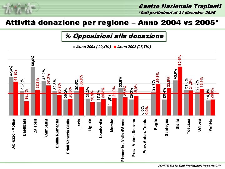 Centro Nazionale Trapianti *Dati preliminari al 31 dicembre 2005 Attività donazione per regione –