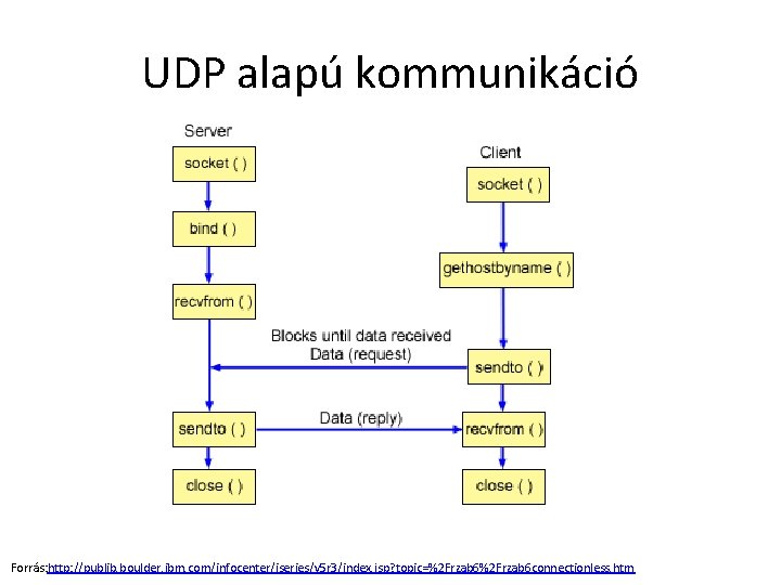 UDP alapú kommunikáció Forrás: http: //publib. boulder. ibm. com/infocenter/iseries/v 5 r 3/index. jsp? topic=%2