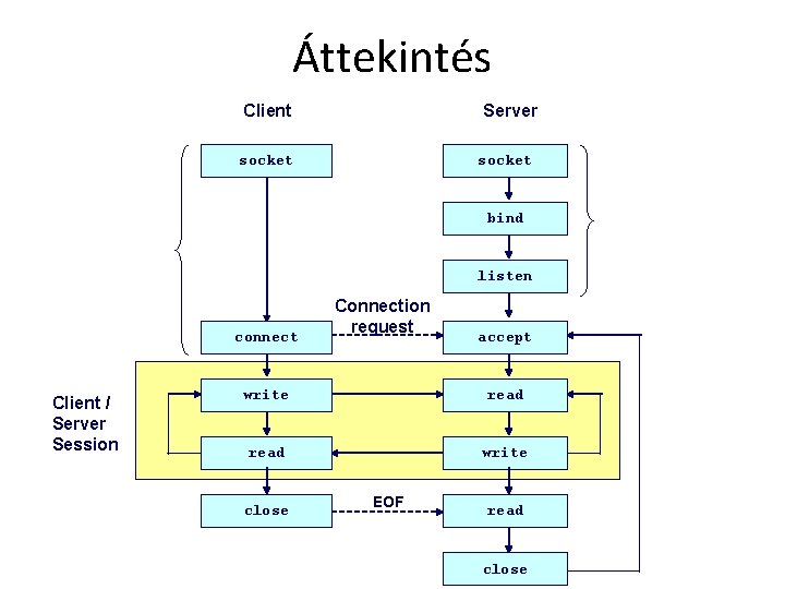 Áttekintés Client Server socket bind listen connect Client / Server Session Connection request accept