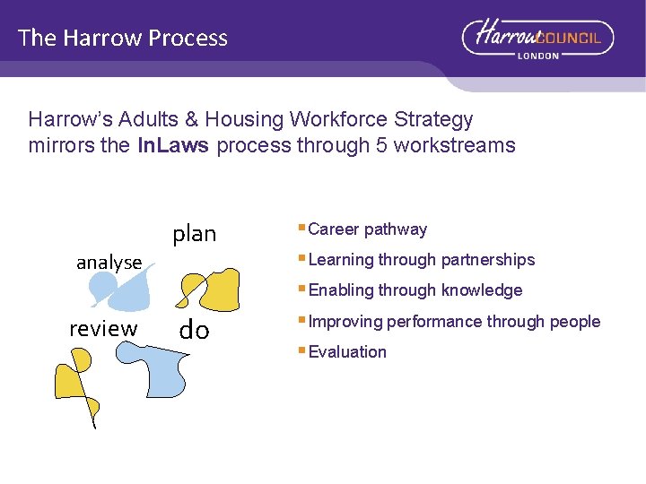 The Harrow Process Harrow’s Adults & Housing Workforce Strategy mirrors the In. Laws process