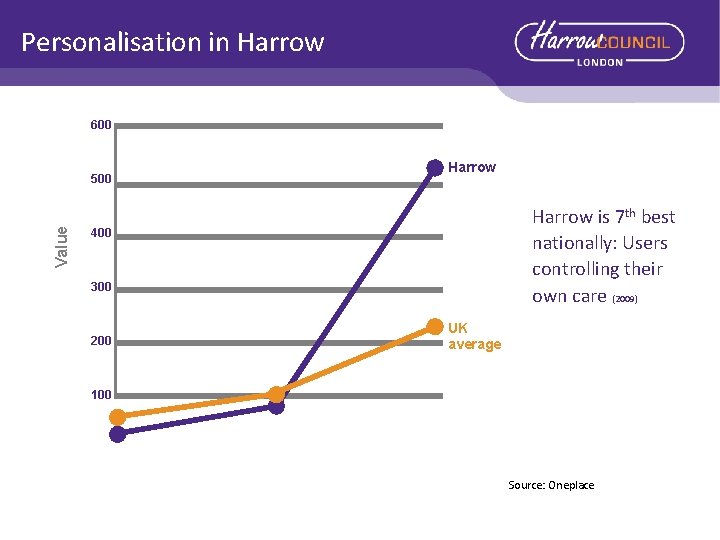 Personalisation in Harrow 600 Value 500 Harrow is 7 th best nationally: Users controlling