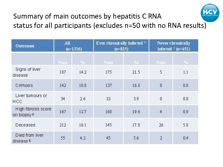 Summary of main outcomes by hepatitis C RNA status for all participants (excludes n=50