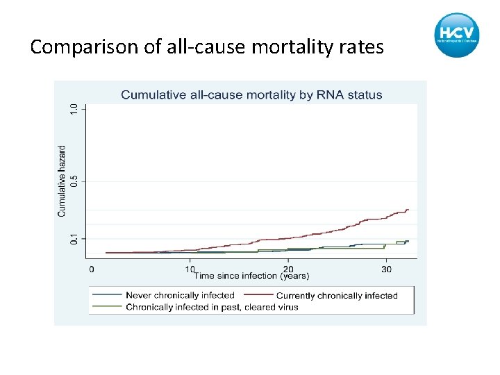 Comparison of all-cause mortality rates 
