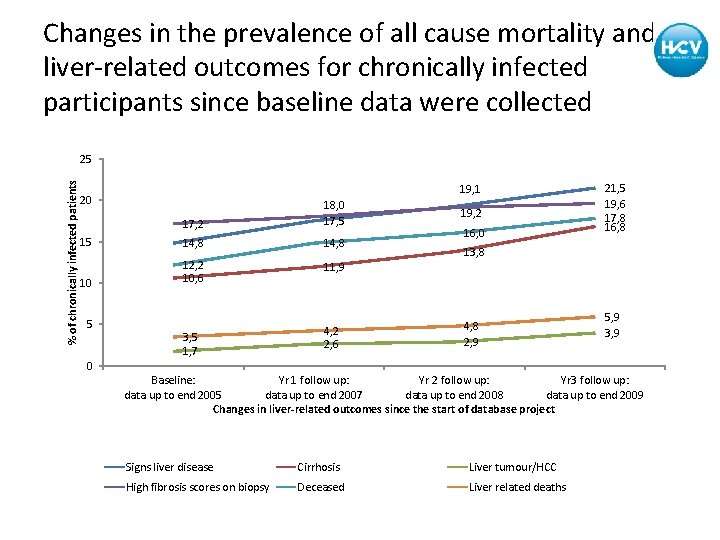 Changes in the prevalence of all cause mortality and liver-related outcomes for chronically infected