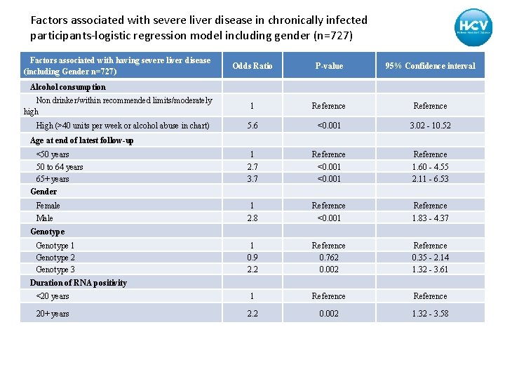 Factors associated with severe liver disease in chronically infected participants-logistic regression model including gender