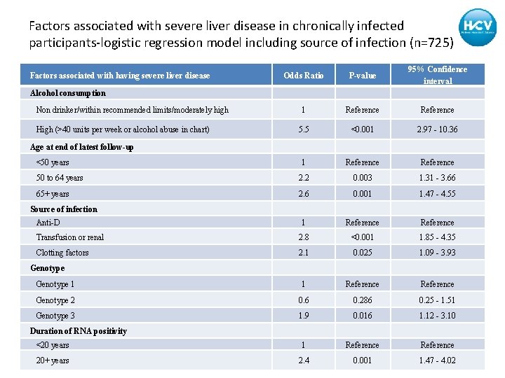 Factors associated with severe liver disease in chronically infected participants-logistic regression model including source