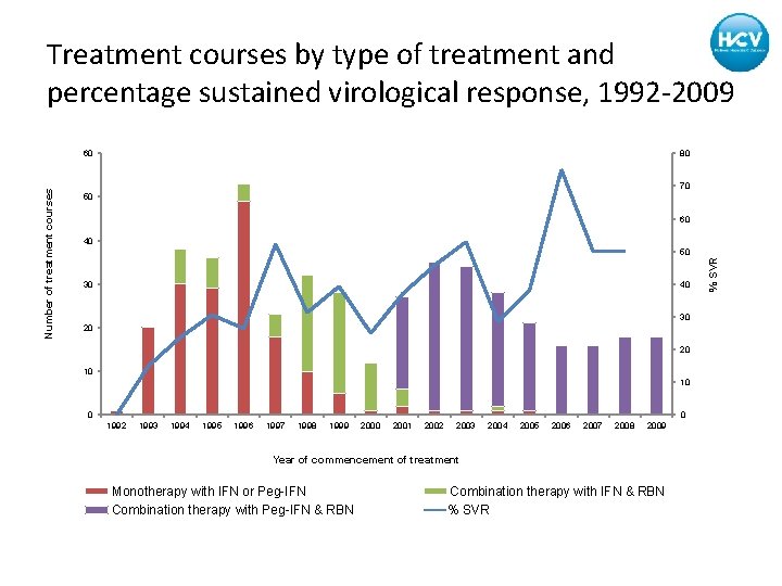 Treatment courses by type of treatment and percentage sustained virological response, 1992 -2009 80