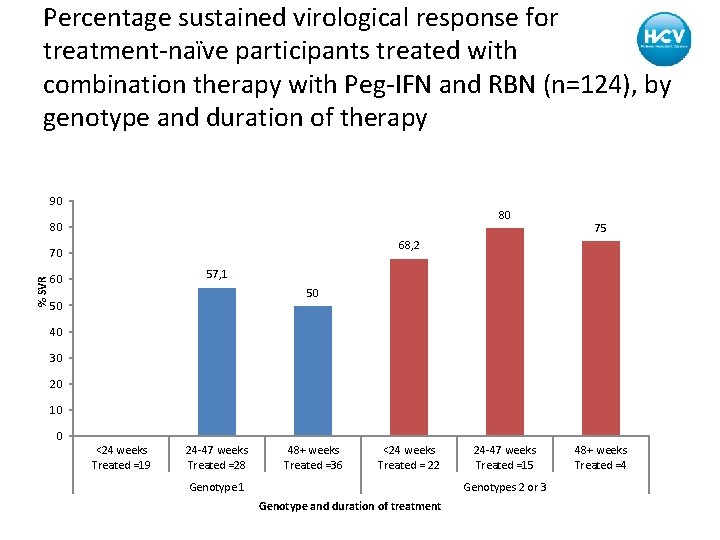 Percentage sustained virological response for treatment-naïve participants treated with combination therapy with Peg-IFN and