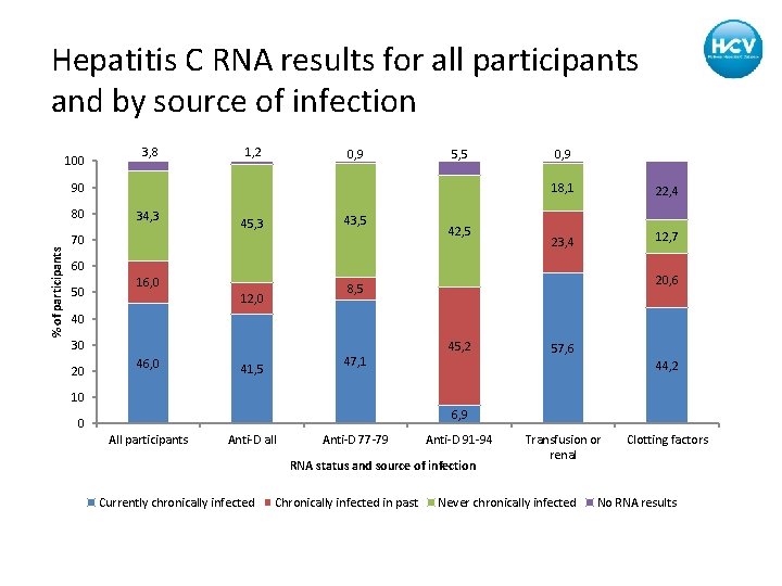 Hepatitis C RNA results for all participants and by source of infection 100 3,