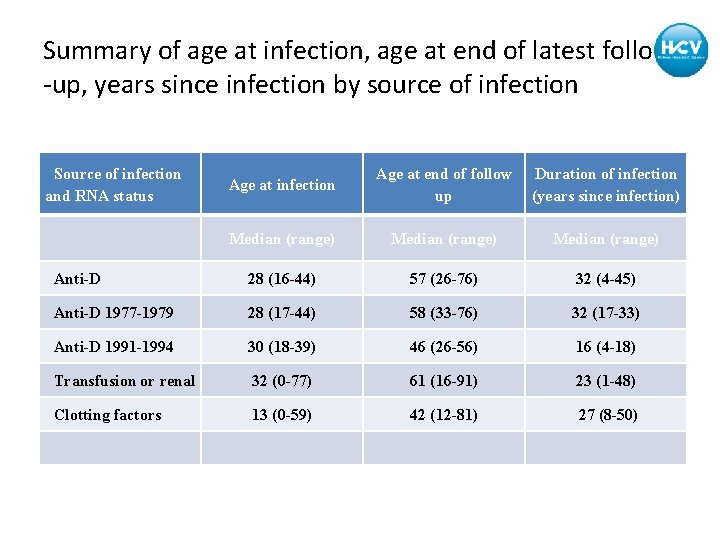 Summary of age at infection, age at end of latest follow -up, years since