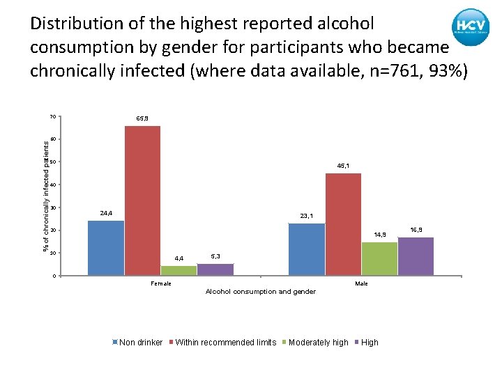 Distribution of the highest reported alcohol consumption by gender for participants who became chronically