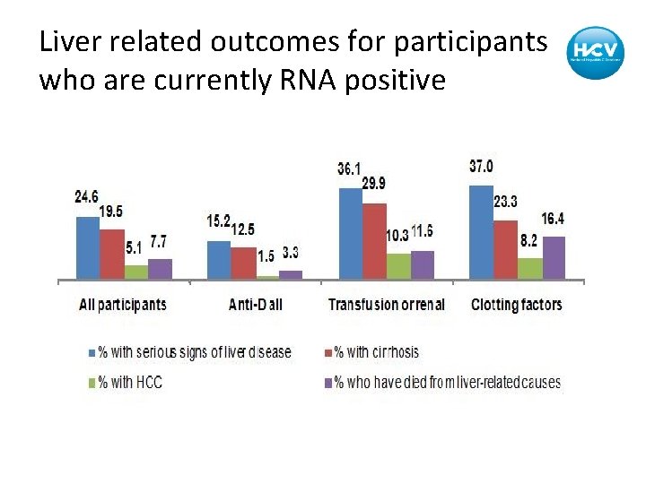 Liver related outcomes for participants who are currently RNA positive 