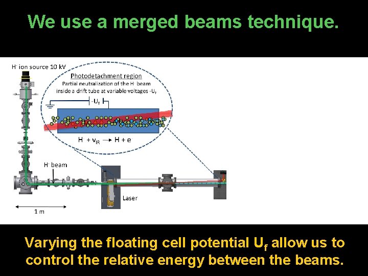 We use a merged beams technique. Varying the floating cell potential Uf allow us