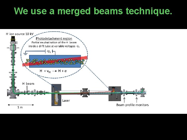 We use a merged beams technique. 