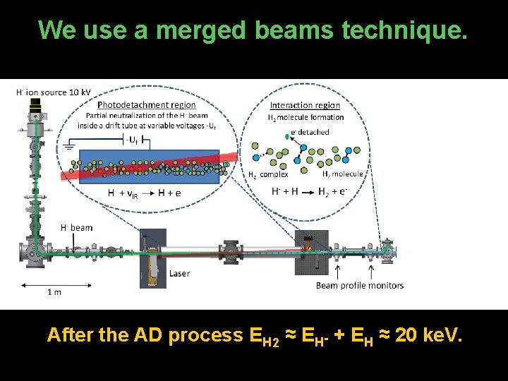 We use a merged beams technique. After the AD process EH 2 ≈ EH-