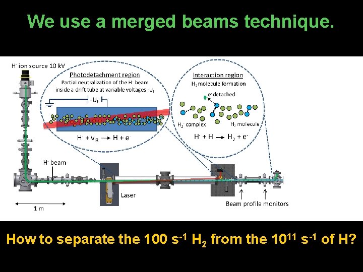 We use a merged beams technique. How to separate the 100 s-1 H 2