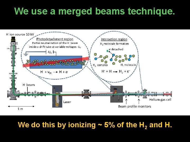 We use a merged beams technique. We do this by ionizing ~ 5% of