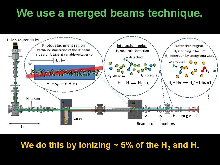 We use a merged beams technique. We do this by ionizing ~ 5% of