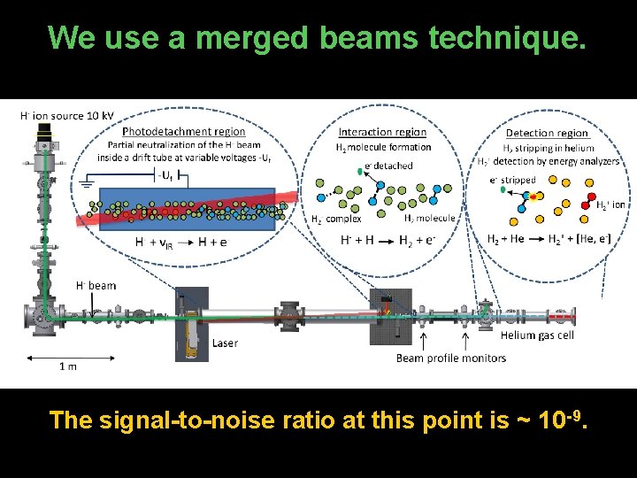 We use a merged beams technique. The signal-to-noise ratio at this point is ~