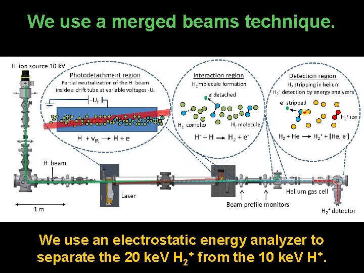 We use a merged beams technique. We use an electrostatic energy analyzer to separate