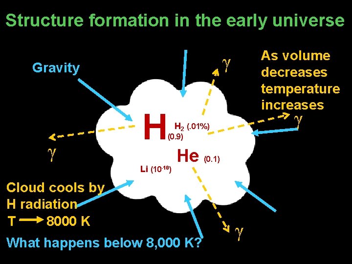 Structure formation in the early universe γ Gravity γ As volume decreases temperature increases