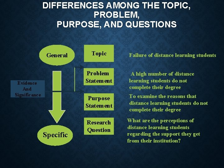 DIFFERENCES AMONG THE TOPIC, PROBLEM, PURPOSE, AND QUESTIONS General Evidence And Significance Specific Topic