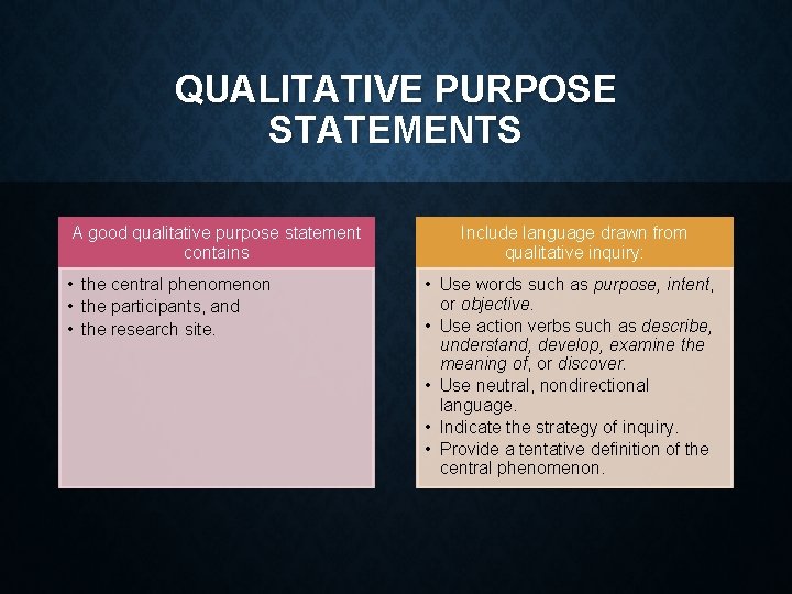 QUALITATIVE PURPOSE STATEMENTS A good qualitative purpose statement contains • the central phenomenon •