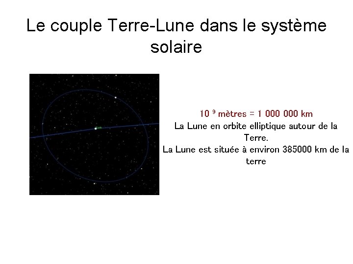 Le couple Terre-Lune dans le système solaire 10 9 mètres = 1 000 km