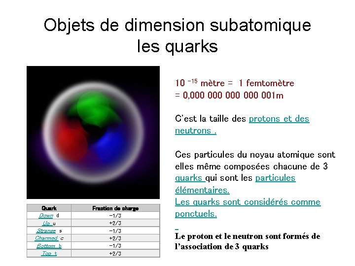 Objets de dimension subatomique les quarks 10 -15 mètre = 1 femtomètre = 0,