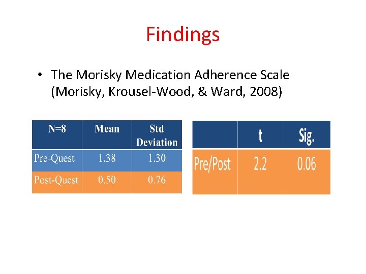 Findings • The Morisky Medication Adherence Scale (Morisky, Krousel-Wood, & Ward, 2008) 