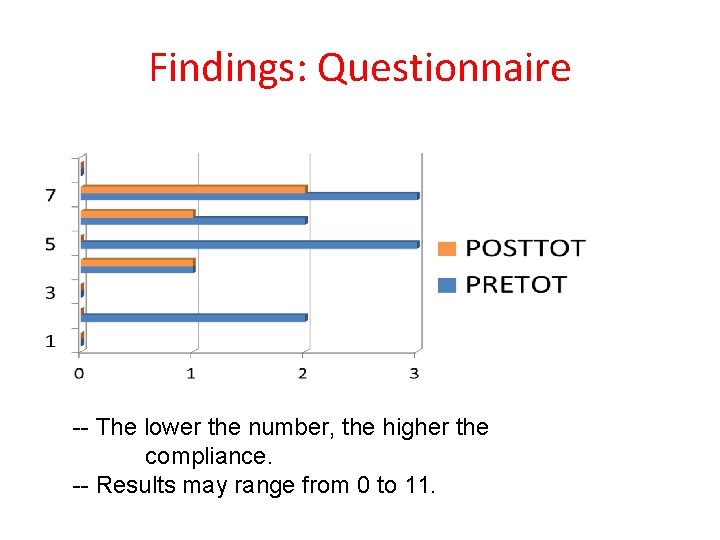 Findings: Questionnaire -- The lower the number, the higher the compliance. -- Results may