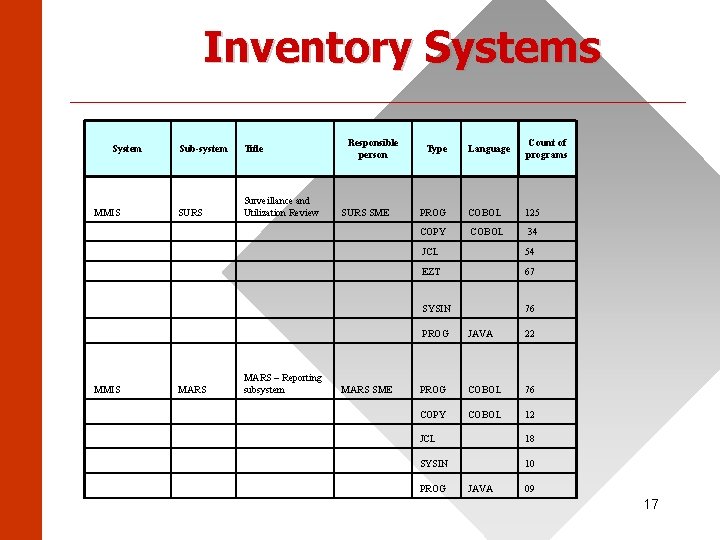 Inventory Systems ______________________ System MMIS Sub-system Title SURS Surveillance and Utilization Review MARS –