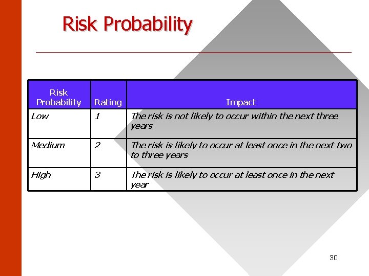 Risk Probability ______________________ Risk Probability Rating Impact Low 1 The risk is not likely