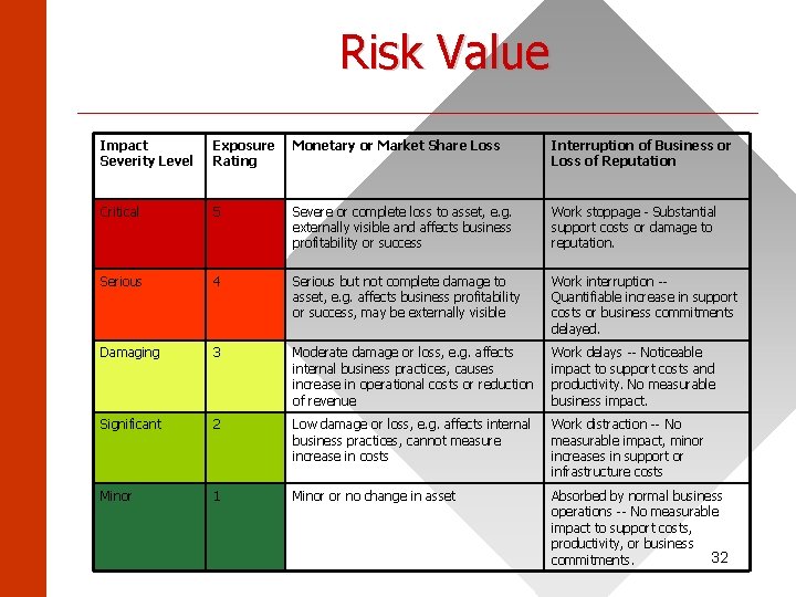 Risk Value ______________________ Impact Severity Level Exposure Rating Monetary or Market Share Loss Interruption