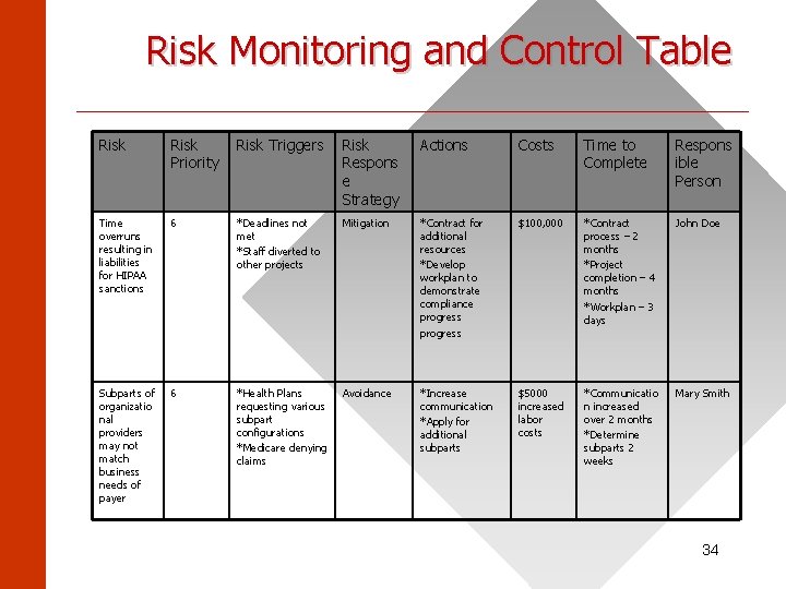 Risk Monitoring and Control Table ______________________ Risk Priority Risk Triggers Risk Respons e Strategy