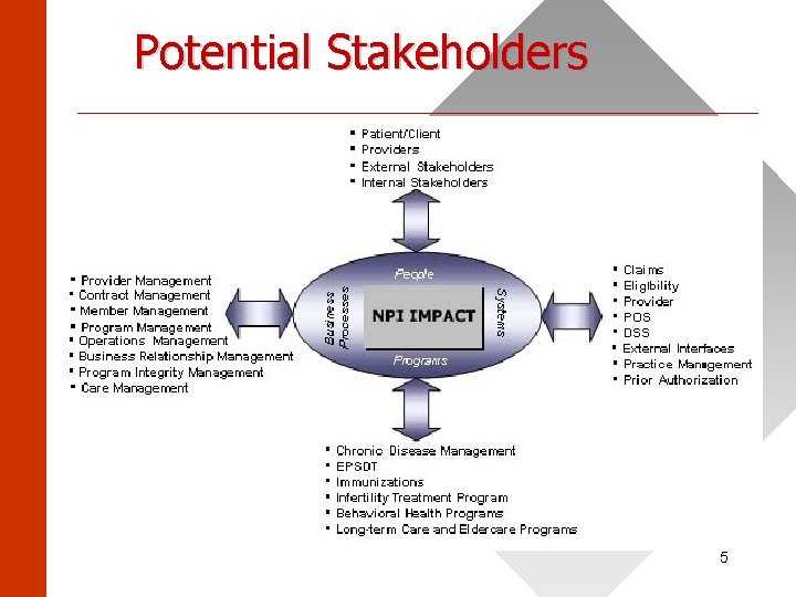 Potential Stakeholders ______________________ 5 