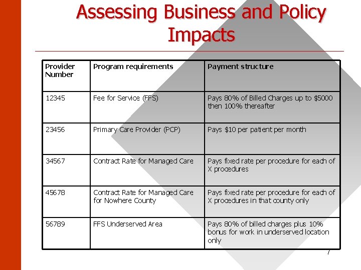 Assessing Business and Policy Impacts ______________________ Provider Number Program requirements Payment structure 12345 Fee