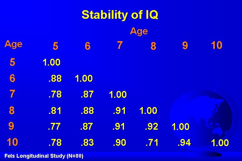 Stability of IQ Age 5 5 6 7 1. 00 8 9 10 6