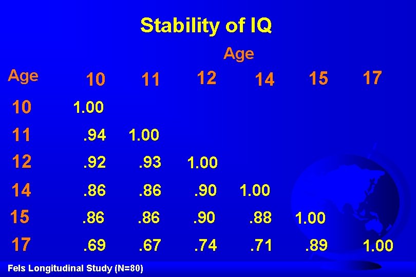 Stability of IQ Age 10 10 11 12 1. 00 14 15 17 11