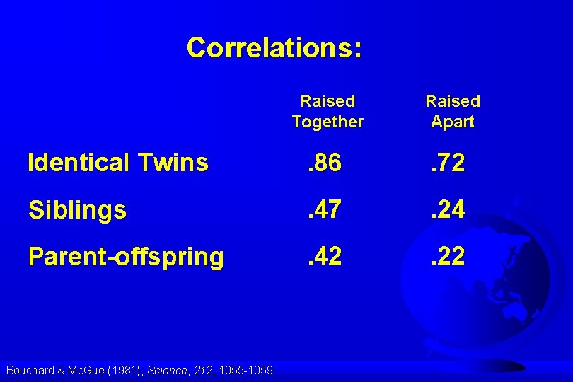 Correlations: Raised Together Raised Apart Identical Twins . 86 . 72 Siblings . 47