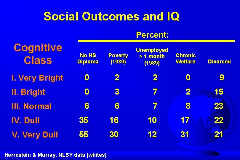 Social Outcomes and IQ Percent: Cognitive Class No HS Diploma Poverty (1989) I. Very