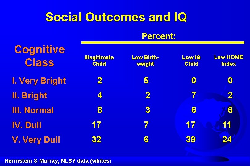 Social Outcomes and IQ Percent: Cognitive Class Illegitimate Child Low Birthweight I. Very Bright