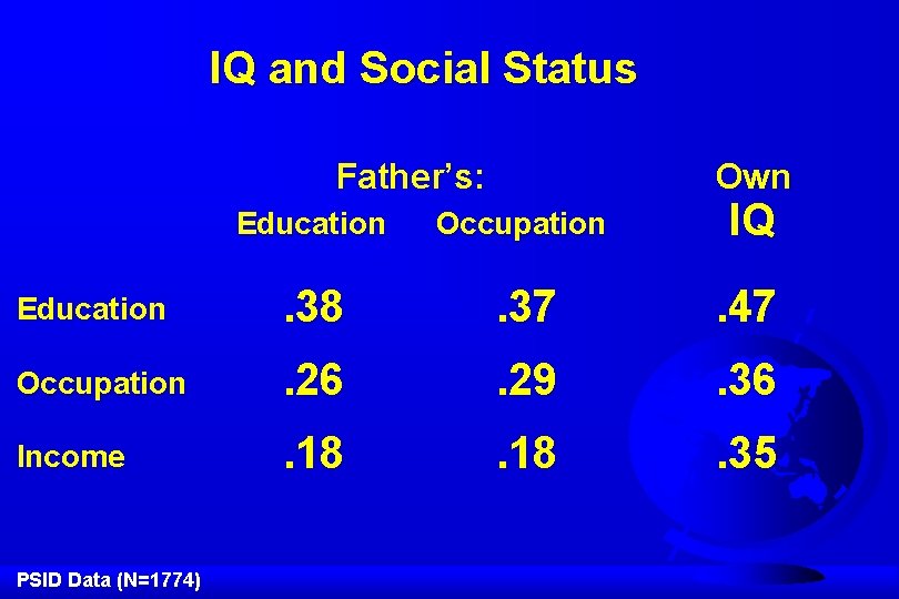 IQ and Social Status Father’s: Own Education Occupation IQ Education . 38 . 37