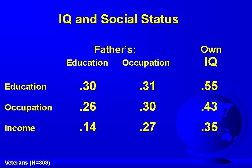 IQ and Social Status Father’s: Own Education Occupation IQ Education . 30 . 31