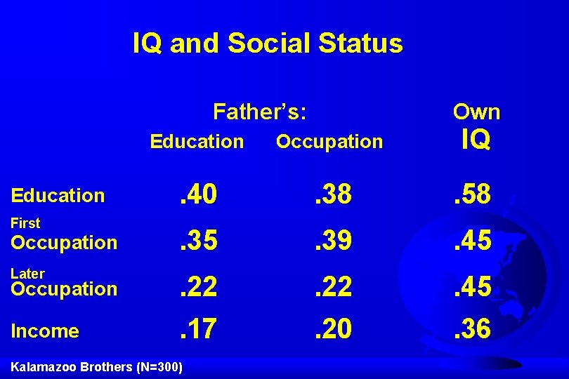 IQ and Social Status Father’s: Own Education Occupation IQ . 40 . 38 .