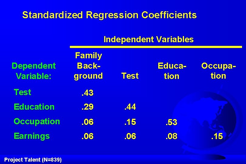 Standardized Regression Coefficients Independent Variables Dependent Variable: Family Background Test Education Test . 43