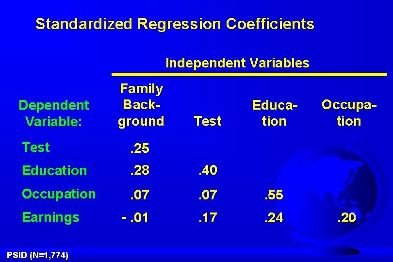Standardized Regression Coefficients Independent Variables Dependent Variable: Family Background Test Education Test . 25