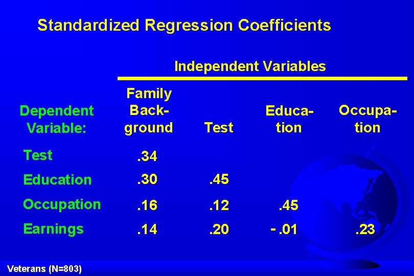 Standardized Regression Coefficients Independent Variables Dependent Variable: Family Background Test Education Test . 34
